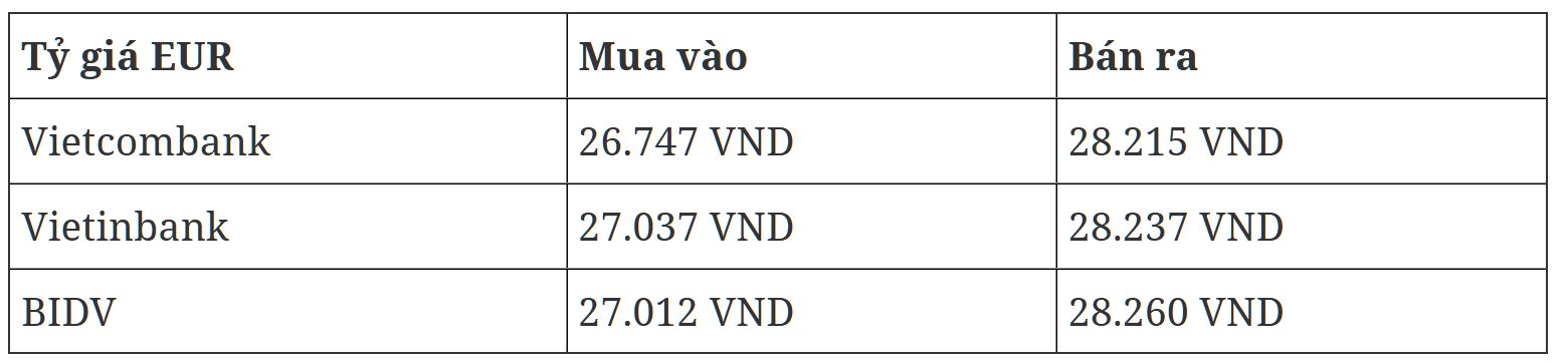 Tỷ giá EUR tại các ngân hàng thương mại mua vào và bán ra