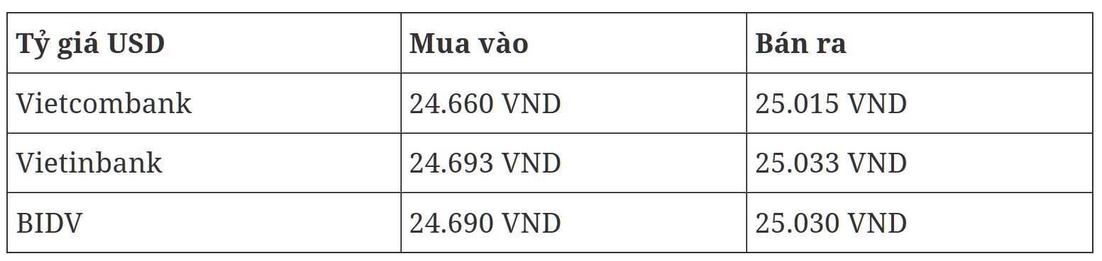 Tỷ giá USD tại các ngân hàng thương mại mua vào và bán ra