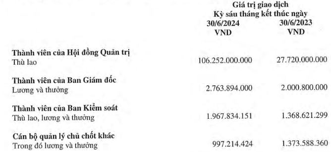 The remuneration of Hòa Phát executives increased 3.4 times compared to the same period last year