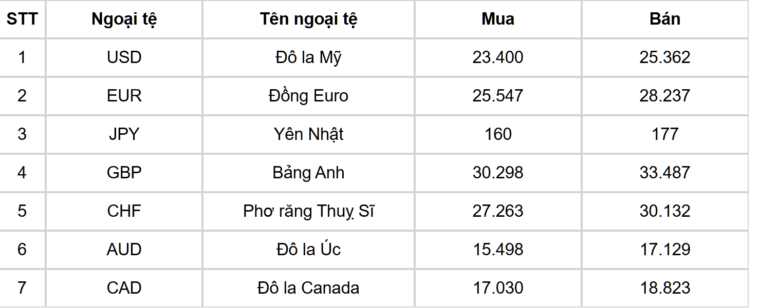 Tỷ giá tham khảo giữa đồng Việt Nam và các loại ngoại tệ tại Cục Quản lý dự trữ ngoại hối nhà nước