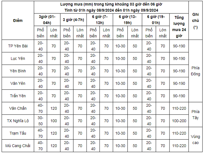 Lượng mưa (mm) tại các vùng