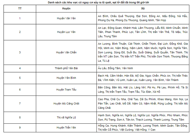 Danh sách các khu vực có nguy cơ xảy ra lũ quét, sạt lở đất đá trong 06 giờ tới