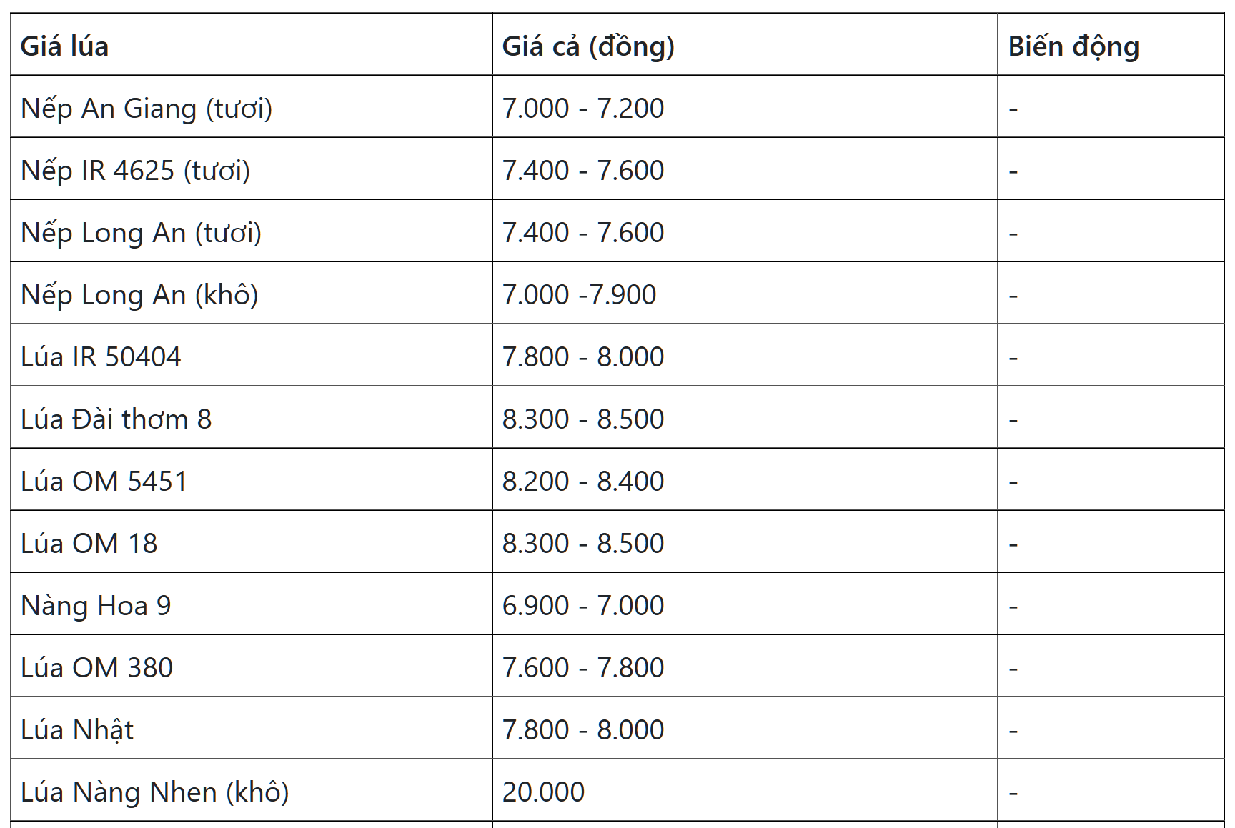 Hôm nay 8/9: Giá giao dịch lúa đi ngang