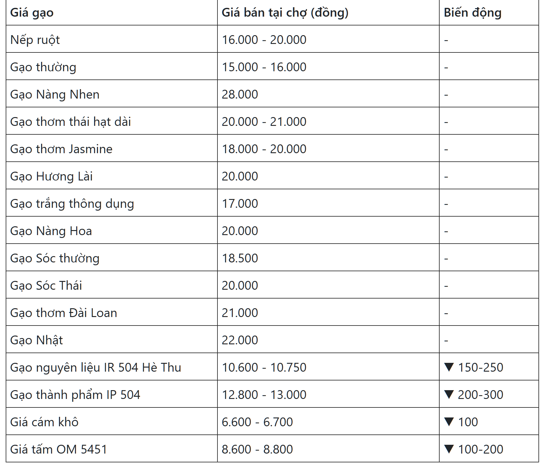 Mặt hàng gạo giảm thêm 150-300 đồng trong phiên giao dịch ngày hôm nay 8/9