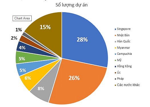 Proportion of investment markets in the information and communications sector