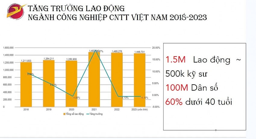 Growth of labor in Vietnam's IT industry from 2018-2023