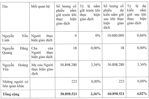 EBITDA reached 4.233 trillion VND, up 13.2% from Q3 2023