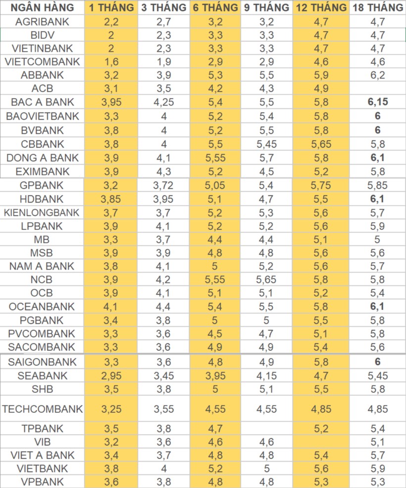 Bank interest rates on 31st October: Major players compete fiercely