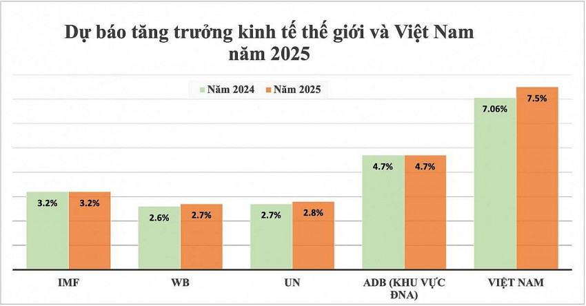 Forecast for global and Vietnam's economic growth in 2025