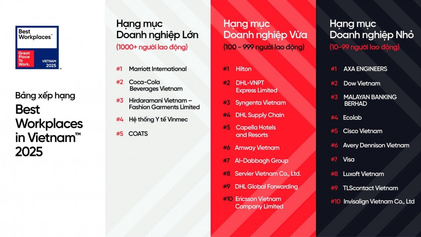The list of Vietnam’s 25 Best Workplaces 2025, as announced by Great Place to Work The list of Vietnam’s 25 Best Workplaces 2025, as announced by Great Place to Work