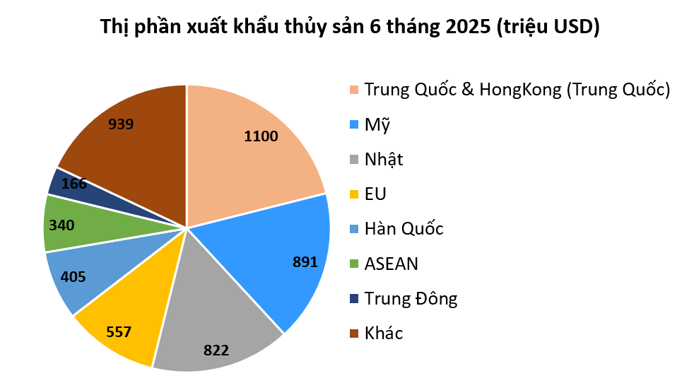 Source: Vietnam Association of Seafood Exporters and Producers (VASEP) Source: Vietnam Association of Seafood Exporters and Producers (VASEP)
